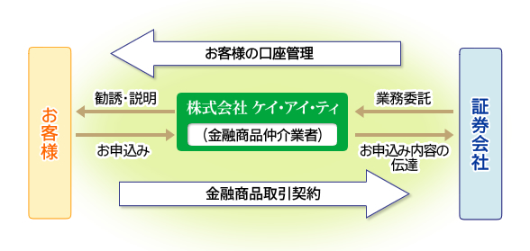 金融商品仲介業制度の仕組み