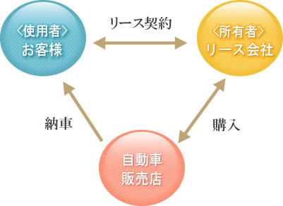 自動車リースの仕組み