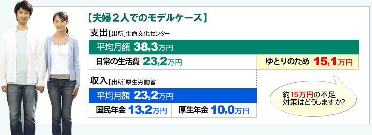 夫婦2人でのモデルケース