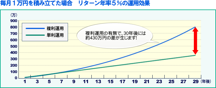 毎月１万円を積み立てた場合　リターン年率５％の運用効果