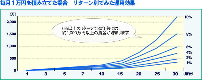 毎月１万円を積み立てた場合　リターン別でみた運用効果