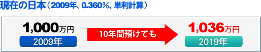 現在の日本（2009年、0.360％、単利計算）